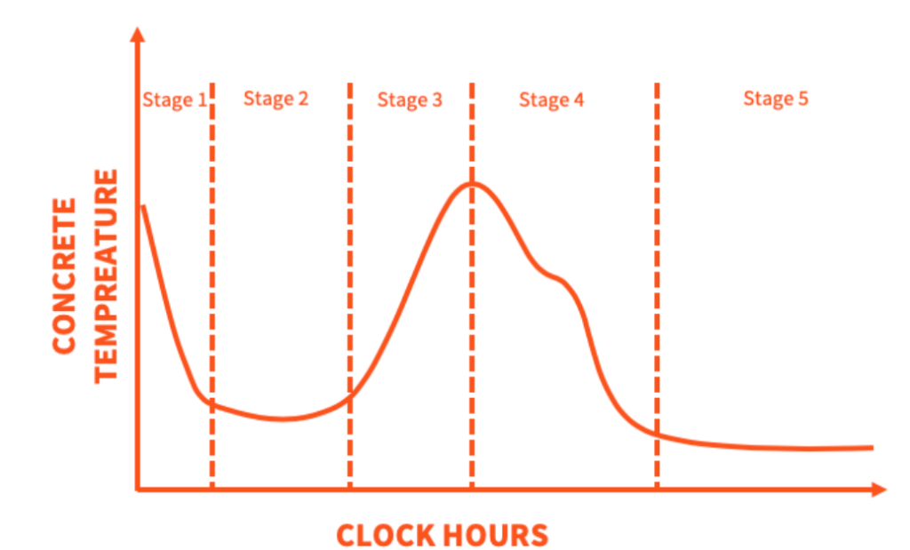 Concrete Hydration and Temperature Fundamentals Maturix Smart