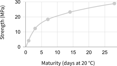 Maturity Curve 4