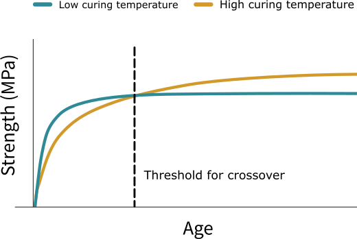 Age and strength graph.