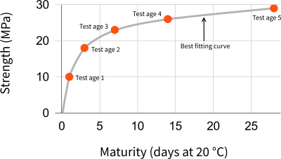 Maturity Curve with points