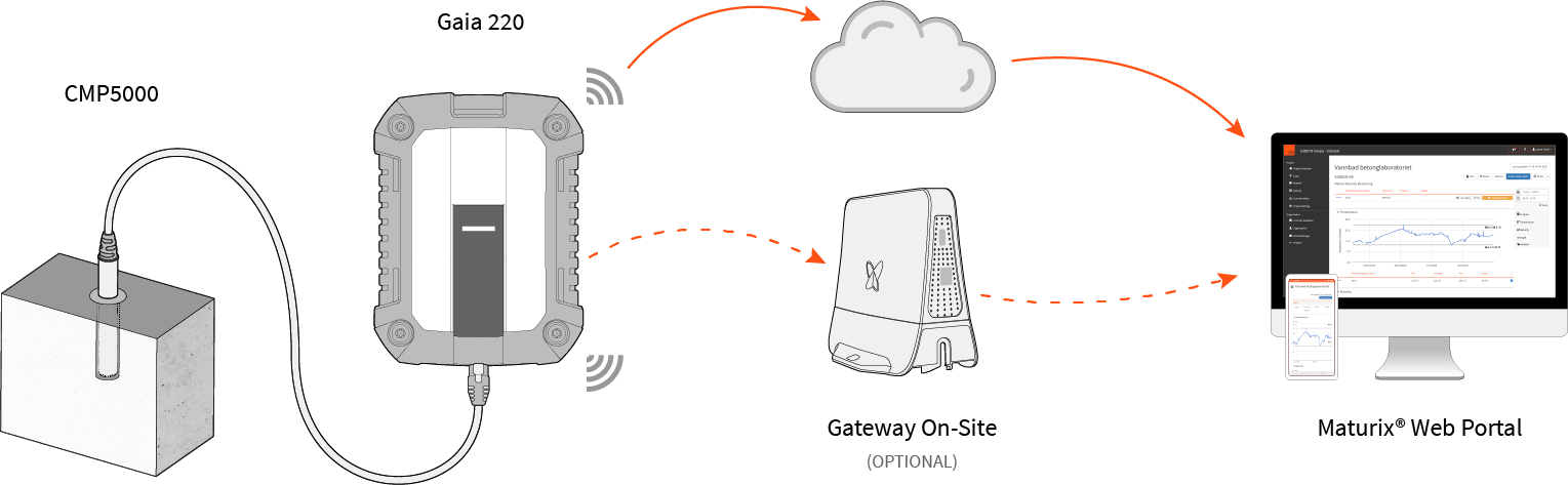 System Overview Humidity and Temperature Monitoring