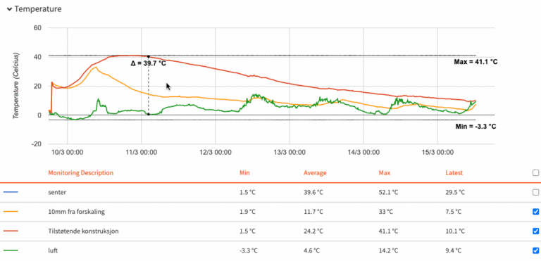 Temperature Graph Maturix Insitu Software