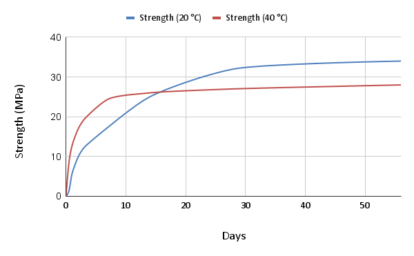Strength graph