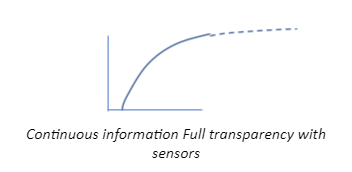 Continuous information Full transparency with sensors