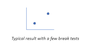 Typical result with a few break tests