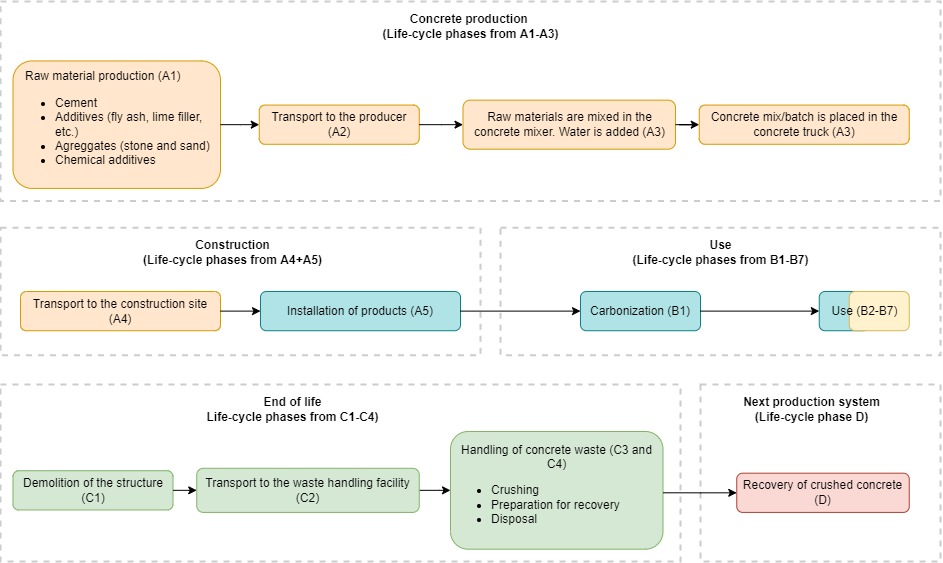 CO2 calculator - EPD Flowchart