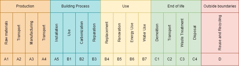 CO2 calculator - EPD stages